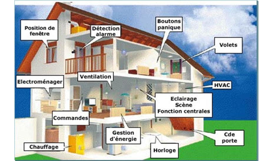 Qu’est-ce que la domotique